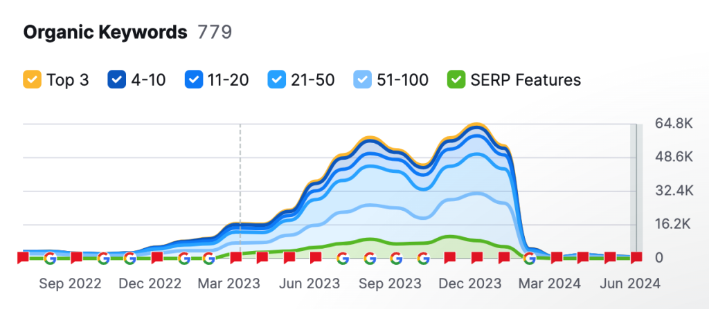 Jacky Chou's website, farandaway.co, keyword rankings showing a steep decline in March 2024